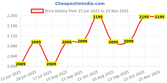 amazon.in hidesign Women's Western hidesign Price History Graph from 15 Jun 2025 to 24 Nov 2025