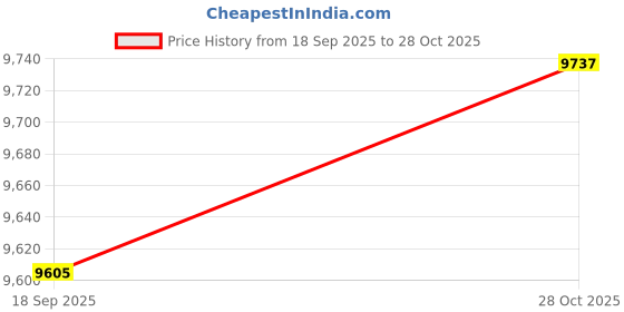 amazon.in hidesign Women's Western hidesign Price History Graph from 18 Sep 2025 to 28 Oct 2025