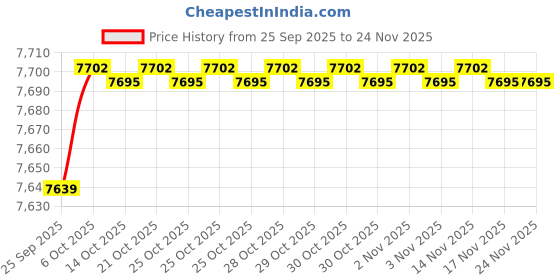 amazon.in hidesign Women's Western Black hidesign Price History Graph from 25 Sep 2025 to 24 Nov 2025