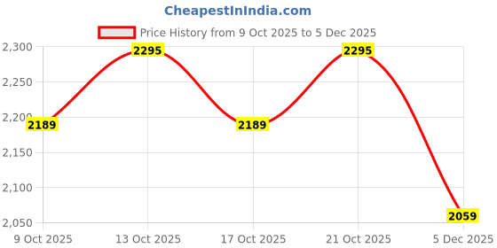 amazon.in hidesign Women's Western (Lemon Yellow/Vanilla/Sunshine) hidesign Price History Graph from 9 Oct 2025 to 2 Dec 2025