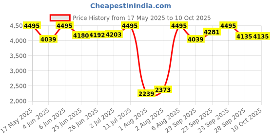 amazon.in hidesign HidesignWomen's Growth-W3 Wallet hidesign Price History Graph from 17 May 2025 to 10 Oct 2025