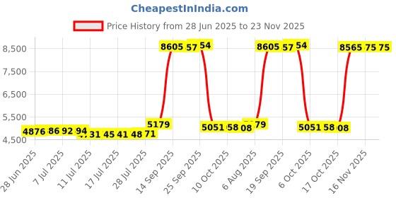 amazon.in HIDIZS Detachable Balanced Earphone Cable, 2.5mm Plug Replacement Headphone Audio Cord Upgraded Cable-2 Pin 0.78mm IEM Cord for for MS4 MS1 KZ ES4 ZSR ZST ZSR ED16 ZS10 TFZ TRN V20 V10 (Black) Price History Graph from 28 Jun 2025 to 22 Nov 2025