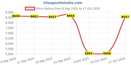 amazon.in HIDIZS Replacement Audio Upgrade Cable,Detachable Earphone Cable 4.4mm Plug Headphone Balanced Cord- 2 Pin 0.78mm IEM Cable for MS4 MS1 KZ ES4 ZSR ZST ZSR ED16 ZS10 TFZ TRN V20 Headphones,Silver hidizs Price History Graph from 9 Sep 2025 to 17 Oct 2025