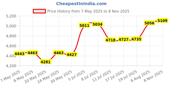 amazon.in hieasyfit Women's Cotton Turtleneck Top Basic Layering Thermal Tee White M hieasyfit Price History Graph from 7 May 2025 to 8 Nov 2025