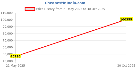 amazon.in HiEnd Accents Reversible Solace Quilt Set, King Price History Graph from 21 May 2025 to 30 Oct 2025