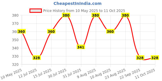 amazon.in Hieon RFID Card (Thick) 25 Nos RFID For Time Attendance & Access Control Price History Graph from 10 May 2025 to 11 Oct 2025