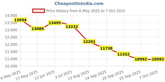 amazon.in HiF MP3 Player Spotify, Hi Res Player, Digital Music Player Bluetooth 5.3 Lossless DSD FLAC HD HiFi Portable MP3 Player Price History Graph from 6 May 2025 to 6 Oct 2025