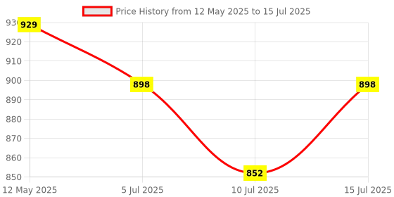 amazon.in HiFam Diamond Beveling Chamfer Bit, 38MM, Bevel Enlarge Hole Polishing for Angle Grinders, Sturdy Countersink Bit, Diamond Cone Grinding Bit for Tile, Marble, Granite, Stone Polishing and Hole Making hifam Price History Graph from 12 May 2025 to 15 Jul 2025