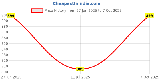 amazon.in HiFam Diamond Core Drill Bits Set, 16 Pieces, Diamond Hole Saw Core Drill Bits, Hollow Core Drill Bit, for Ceramic Tile, Porcelain, Marble, Granite, Stone, Glass hifam Price History Graph from 27 Jun 2025 to 7 Oct 2025
