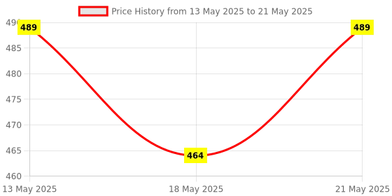 amazon.in HiFam Honing Guide Jig for Wood Chisel Edge Sharpening Holder, Fixed Angle Knife Sharpener, Sharp Pebble Honing Guide, Honing Guide Tool, Clamping Range 0-55mm Price History Graph from 13 May 2025 to 21 May 2025