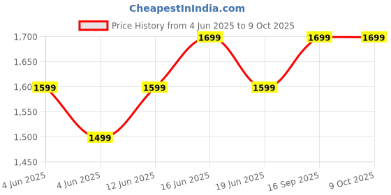 amazon.in Hiffin 11inch Adjustable Articulating Friction Magic Arm & Large Super Clamp for Camera Rig, LCD Monitor, LED Flash Lights (11 inch Magic arm+clamp) Price History Graph from 4 Jun 2025 to 9 Oct 2025