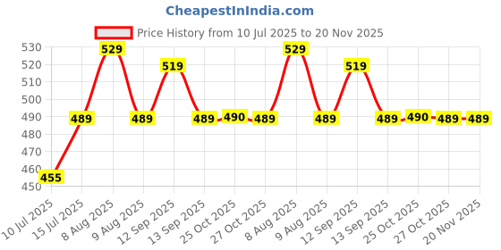 amazon.in Hiffin 8 x12 FT Black LEKERA Backdrop Photo Light Studio Photography Background hiffin Price History Graph from 10 Jul 2025 to 20 Nov 2025