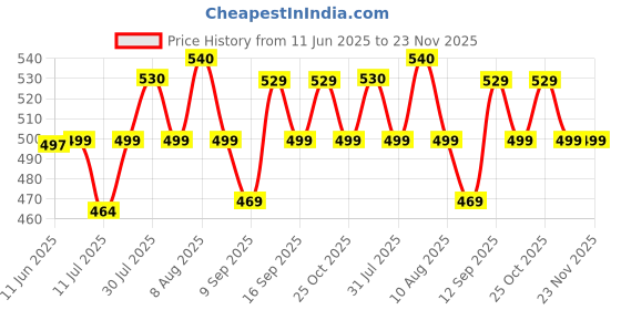 amazon.in Hiffin 8 x12 FT White LEKERA Backdrop Photo Light Studio Photography Background (HIFFIN Background) hiffin Price History Graph from 11 Jun 2025 to 22 Nov 2025