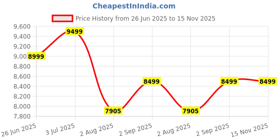 amazon.in HIFFIN COB-150P Professional 150W RGB LED Video Light | 2800K-6800K Dimmable | 11 FX Modes | 9800Lm Brightness | Remote Control | 220V Power Supply | Studio & Lighting for Photography & Videography Price History Graph from 26 Jun 2025 to 15 Nov 2025