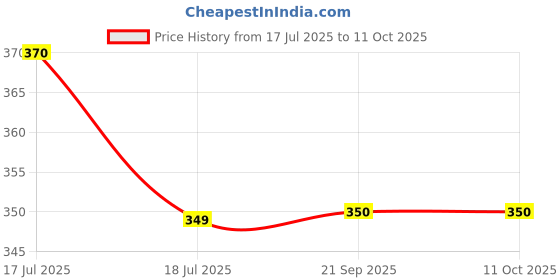 amazon.in HIFFIN Helmet Chin Strap Mount Compatible with All Smart Phones Go pro Hero 11, 10, 9, 8, 7, 6, 5 and SJCAM DJI Osmo and All Action Cameras Made in India (Helmet Mount Blue) hiffin Price History Graph from 17 Jul 2025 to 11 Oct 2025