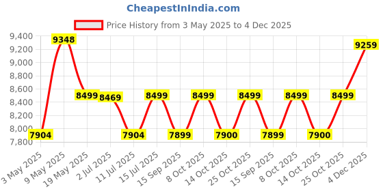 amazon.in HIFFIN HF-250 Wonder Series 250W LED Video Light | 15,300lm Ultra-Bright | CRI 95+ | CCT 2700K-6500K | Bowens Mount | App Control | Studio Light for Photography, Video Shooting & Commercial Use Price History Graph from 3 May 2025 to 4 Dec 2025