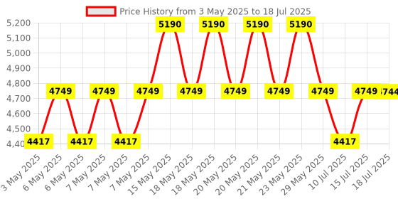 amazon.in HIFFIN HF-550 RGB LED Stick Light with 30W Power, RGB CCT HSI Mode, 2500K-9900K Adjustable, 24 FX Effect, Detachable Diffuser, App Control, 4000mah Battery Stick Light for Photography & Videography hiffin Price History Graph from 3 May 2025 to 15 Jul 2025