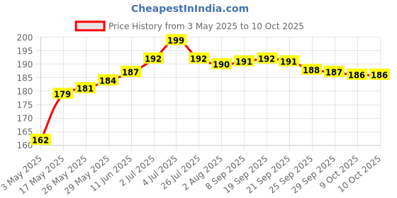 amazon.in Hiffin HF-S700 Phone Tripod Mount with Cold Shoe Mount for Microphone LED Light with 1/4'' Tripod Screw Compatible with iPhone/Oneplus/Mi/Oppo & Other Smartphones Vlogging Accessories Price History Graph from 3 May 2025 to 10 Oct 2025