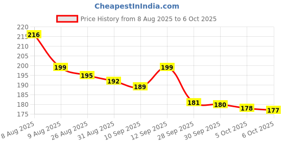 amazon.in hiffin HIFFIN® Mini Silver White Flash Diffuser Reflector for Camera hiffin Price History Graph from 8 Aug 2025 to 6 Oct 2025