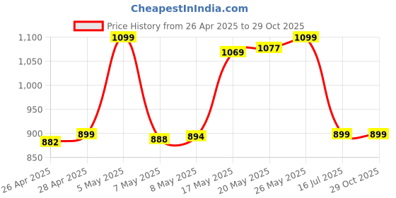 amazon.in HIFFIN HOT-L-Type Quick Release Camera Vertical Plate Dual Camera Bracket Plate Universal SLR Stabilizer Price History Graph from 26 Apr 2025 to 29 Oct 2025