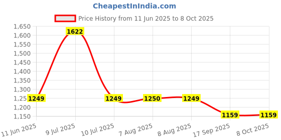 amazon.in HIFFIN HST-63 Selfie Stick with Tripod Stand – 63 Inches Ultra-Long, Tri-Leg Reinforced Stability, 360° Rotatable Handle, Detachable Bluetooth Remote – Ultimate Gear for Vlogging, Cameras. Price History Graph from 11 Jun 2025 to 7 Oct 2025