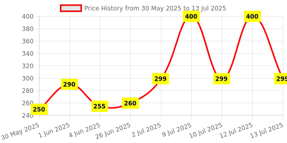 amazon.in HIFFIN Lambancy White Flash Diffuser Reflector for Camera Diffuser (Multicolor) Price History Graph from 30 May 2025 to 13 Jul 2025