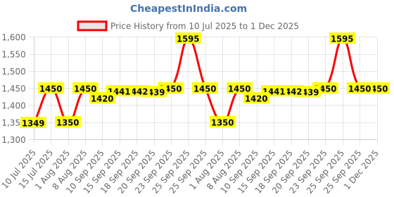 amazon.in HIFFIN Light Stand 9ft, Dual Spring Cushioned Adjustable Photo Video Lighting Stand, Heavy Duty Aluminum Construction with Carrying Bag for Photography and Studio Equipment (2 Pack) Price History Graph from 10 Jul 2025 to 1 Dec 2025