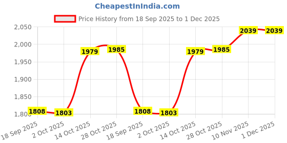 amazon.in HIFFIN (LT-002) RGB Selfie Light Kit with Clip for iPhone/Tablet/Laptop/Camera, Dimmable CRI 95+ with 24 Light FX Modes, Built-in 3000mAh Battery for Zoom Calls/Live Stream/Selfies/Makeup Price History Graph from 18 Sep 2025 to 1 Dec 2025