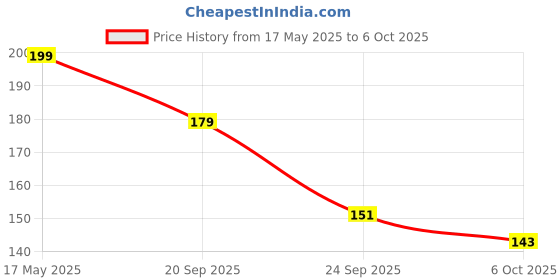 amazon.in HIFFIN Mini Silver White Flash Diffuser Reflector for Camera in Rectangle Shape (Flash Bouncer Card 2 in 1) Price History Graph from 17 May 2025 to 6 Oct 2025