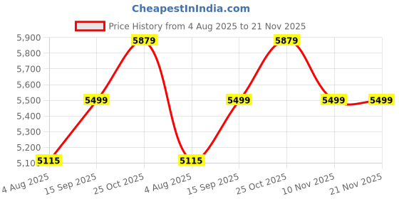 amazon.in HIFFIN Photography 3 Roller Backdrop Stand & Wall Mount, Manual Background Roller Support System with 2 Tri-fold Hooks, 6 Expand Bars, and 3 Chains for Conveniently Holding 3 Backdrops… Price History Graph from 4 Aug 2025 to 21 Nov 2025