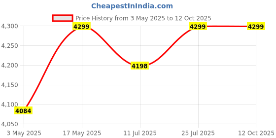 amazon.in HIFFIN Porta Kit with Pair of 9 feet Light Stands, Porta Lights, Umbrellas for Video & Still Photography Lighting (Porta Light kit Mark II) Price History Graph from 3 May 2025 to 11 Oct 2025