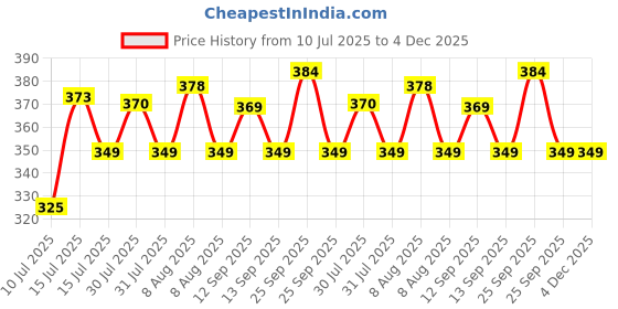 amazon.in HIFFIN Professional 6x9Ft Black Screen Backdrop for Photography Background, Large Black Screen for Photoshoot, Game Live Steaming Video Conference (6x9Ft Black Backdrop) hiffin Price History Graph from 10 Jul 2025 to 4 Dec 2025