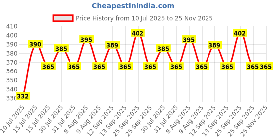 amazon.in HIFFIN Professional 6x9Ft Green Screen Backdrop for Photography Background, Large Green Screen for Photoshoot, Game Live Steaming Video Conference (6x9Ft Green Backdrop) hiffin Price History Graph from 10 Jul 2025 to 24 Nov 2025