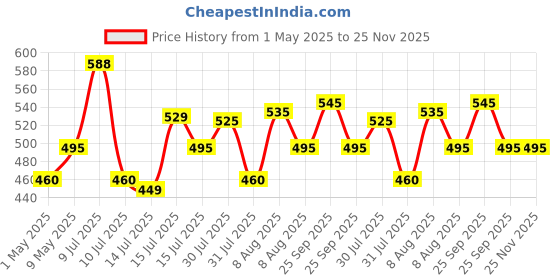 amazon.in HIFFIN Professional 8x12Ft Green Screen Backdrop for Photography Background, Large Green Screen for Photoshoot, Game Live Steaming Video Conference (8X12Ft Green Backdrop) hiffin Price History Graph from 1 May 2025 to 24 Nov 2025