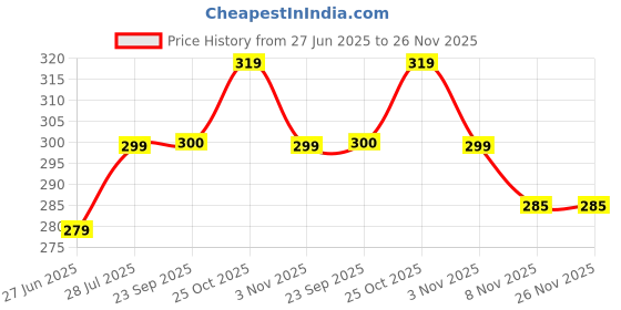 amazon.in HIFFIN Steel Adapter with 1/4 Screw, Umbrella Holder for Light Stand hiffin Price History Graph from 27 Jun 2025 to 25 Nov 2025