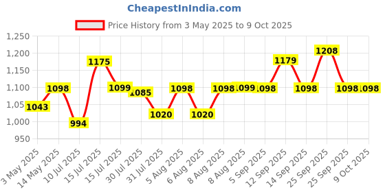amazon.in HIFFIN T-Shape 9x6 Ft Backdrop Stand, Adjustable 6ft Wide, 9ft Tall Heavy-Duty Background Support System for Photographic Studios, Parties, Birthdays, and Video Shoots (T-Shape Kit) Price History Graph from 3 May 2025 to 9 Oct 2025