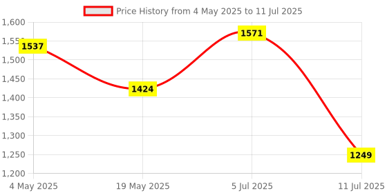 amazon.in HIFFIN Ulanzi MT-57 Extendable Selfie Stick with 1/4'' Threaded for Action Cameras, Smartphones, Lightweight and Portable for Vlogging, Traveling, Hiking, etc. (2.7') Price History Graph from 4 May 2025 to 11 Jul 2025