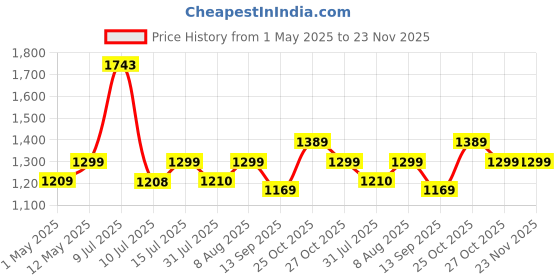 amazon.in HIFFIN VL49 RGB Video Light, LED Camera Light 360° Full Color Portable Photography Lighting with 3 Cold Shoe, 1200mAh Rechargeable, 8 Light Effects, CRI 95+, 3000-9000K Dimmable Panel Lamp hiffin Price History Graph from 1 May 2025 to 22 Nov 2025