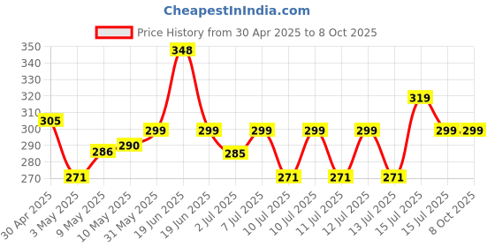 amazon.in HIFFIN® Helmet Chin Strap Mount with Mobile Clip & Screw Compatible with All Smart Phones Go pro Hero (Helmet Mount KIT, Helmet Mount KIT) Price History Graph from 30 Apr 2025 to 8 Oct 2025