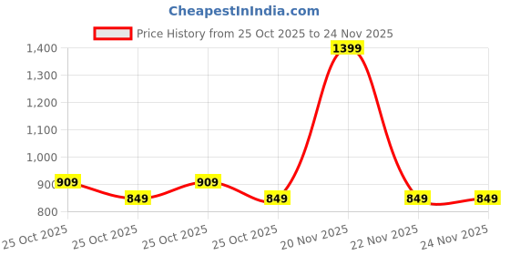 amazon.in HIFFIN® Magic arm11 Inch Adjustable Friction Articulating Magic 1/4-inch Hot Shoe Connector Arm for LCD Monitor LED Camera Price History Graph from 25 Oct 2025 to 24 Nov 2025