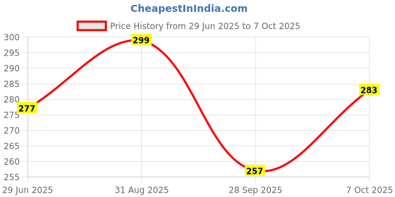 amazon.in HIFFIN® Rear Lens Cap & Camera Body Cap for All Canon DSLR Cameras Price History Graph from 29 Jun 2025 to 7 Oct 2025
