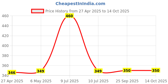 amazon.in hiffin HIFFIN® Rear Lens Cap & Camera Body Cap for All Sony DSLR Cameras hiffin Price History Graph from 27 Apr 2025 to 14 Oct 2025