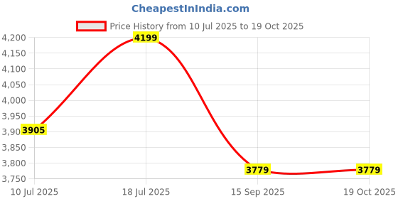 amazon.in HIFFIN® Trilux Mark I Single Kit/YouTube Lighting/Fluorescent Light for Still & Video (WOB) Price History Graph from 10 Jul 2025 to 19 Oct 2025