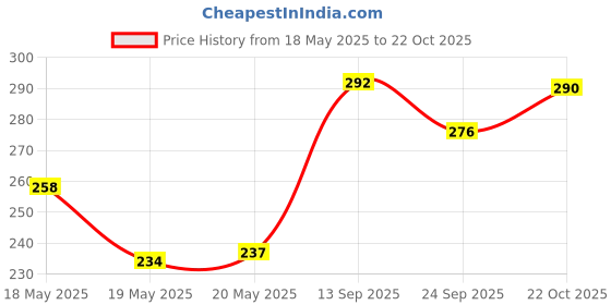 amazon.in HIFFIN® Universal 360° Rotating Vertical Mobile Tripod Monopod Mount Supports Width Upto 2.3-4.1 Inches Smartphones Mobile Phone Tripod Mount 360 Rotation Price History Graph from 18 May 2025 to 22 Oct 2025