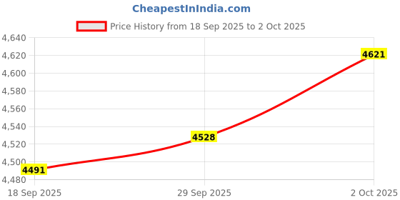 amazon.in HiFi H2 MP3 Player with, Lossless Sound, 64GB Memory Card, Supports Up to 256GB, High Resolution, Portable Digital Audio Player Price History Graph from 18 Sep 2025 to 2 Oct 2025