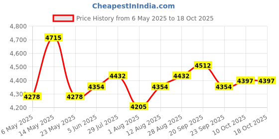 amazon.in HiFi Headphone Amplifier, 3.5mm Portable Rechargeable Bass Control with Volume Adjustment for MP3, MP4, and Phones Price History Graph from 6 May 2025 to 18 Oct 2025