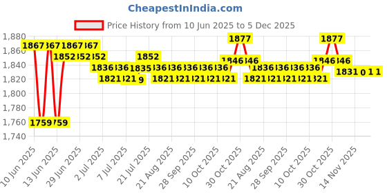amazon.in Hifi Headphone Amplifier Earphone Amp W/Audio Usb Cable For Ps4/Ps5 Mp4 | Consumer Electronics | Tv, Video & Home Audio | Amplifiers & Preamps Price History Graph from 10 Jun 2025 to 5 Dec 2025