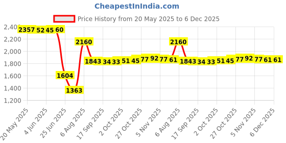 amazon.in pinakine Hifi Headphone Amplifier Earphone Amp W/Audio Usb Cable For Ps4/Ps5 Mp4 | Consumer Electronics | Tv, Video & Home Audio | Amplifiers & Preamps pinakine Price History Graph from 20 May 2025 to 5 Dec 2025