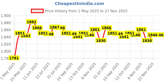 amazon.in HiFi Headphone Amplifier Earphone AMP w/Audio USB Cable for PS4/PS5 MP4|Consumer Electronics | TV, Video & Home Audio | Home Audio Stereos, Components |1X Headphone Amplifier Price History Graph from 1 May 2025 to 27 Nov 2025