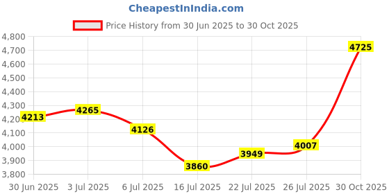 amazon.in HiFi MP3 MP4 Player with Earphones, 64GB .8 I LCD Sc HiFi Lo Sound Music Player for Sports, Black (White) Price History Graph from 30 Jun 2025 to 30 Oct 2025